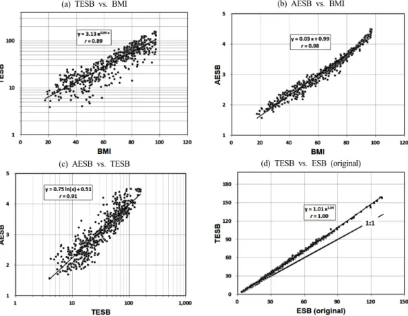 Fig.  2.  Relationship  between  (a)  TESB  and  BMI,  (b)  AESB  and  BMI,  (c)  AESB  and  TESB,  (d)  TESB  and  original  ESB  in  the  569  sites  of  SES  during  2008 ~ 2014.