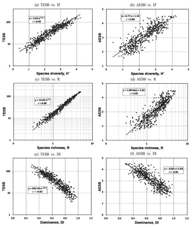 Fig.  3.  Relationship  between  (a)  TESB  and  H',  (b)  AESB  and  H',  (c)  TESB  and  R,  (d)  AESB  and  R,  (e)  TESB  and  DI,  (f)  AESB  and  DI  in  the  569  sites  of  SES  during  2008 ~ 2014.