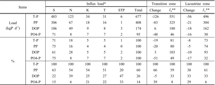 Table  8.  Phosphorus  budget  during  the  spring  season  of  recent  five  years  (2013 ~ 2017)  in  the  Paldang  reservoir