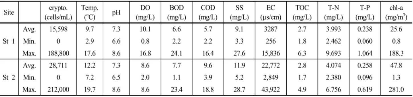 Table  2.  Results  from  the  cell  numbers  of  cryptomonads  and  physiochemical  water  quality