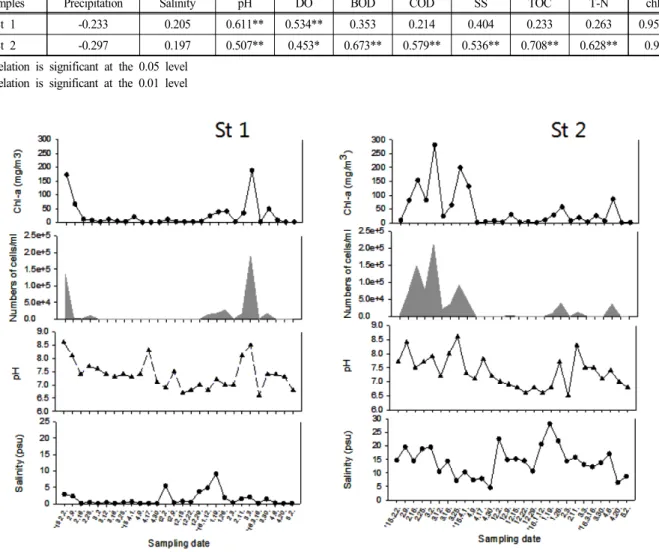 Table  3.  Pearson’s  correlation  coefficient  between  cryptomonads  and  physico-chemical  items