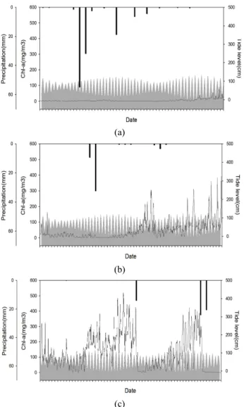 Fig.  5.  Comparison  of  precipitation  (black  bar),  tide  (grayed  area),  and  chl-a  concentration  (line)  monitored  at  St  1  during  November  (a),  December  in  2015  (b)  and  January  in  2016  (c)