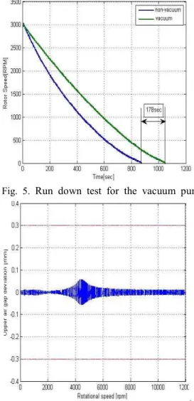 Fig.  5.  Run  down  test  for  the  vacuum  pump