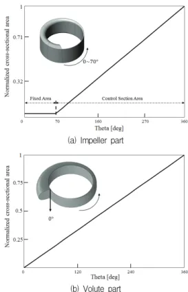 Fig.  1  Cross-sectional  area  distribution  of  the  reference  design