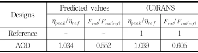 Table  2  Results  of  regression  analysis