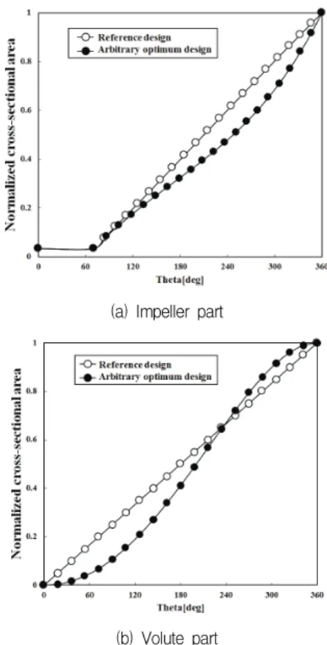 Fig.  5  Results  of  the  multi-objective  optimization
