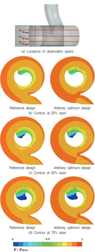Fig.  8  Pressure  contours  at  25%,  50%  and  75%  span(a)  Reference  design