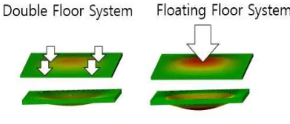 Figure 3  Types  of  Deck  plate  of  Double-Floor 