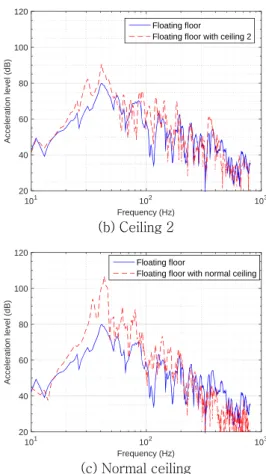 Fig. 3  Acceleration level of concrete slab (blue 