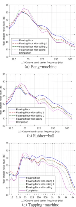 Fig. 5  Floor impact noise level (L i,Fmax  or L i ) 