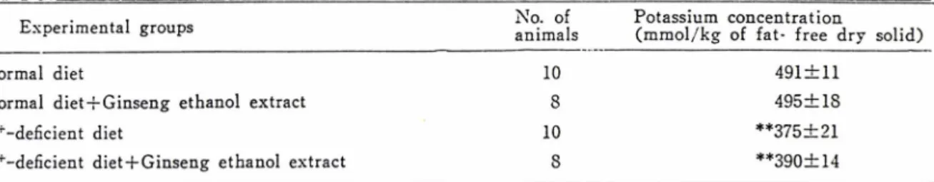 Table  V—Potassium  content  of  skeletal  muscle  from  normal  and  treated  rats.