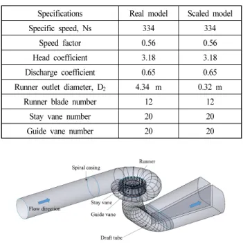 Table 1 Design specifications of a Francis hydro turbine
