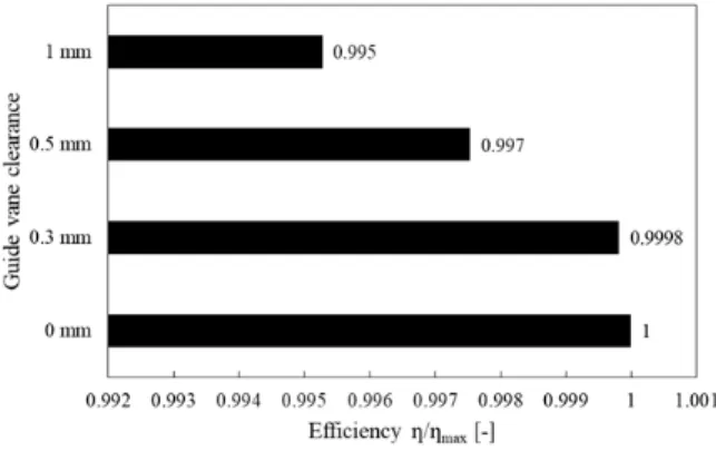 Fig. 5 Efficiency comparison of a Francis hydro turbine  model with various guide vane clearance