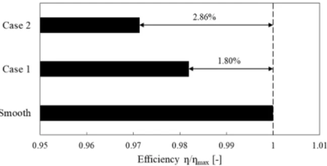 Fig. 7 Efficiency comparison of Francis hydro turbine model  with various surface roughness
