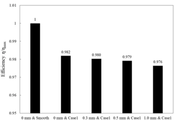 Fig. 11 Efficiency comparison of Francis hydro turbine model  with various guide vane clearance and surface roughness