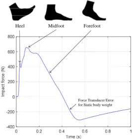 Fig. 4  Bang-machine and Rubber-ball impact force 