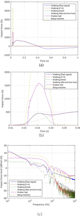 Fig. 7  Impact force of man walking and standard 