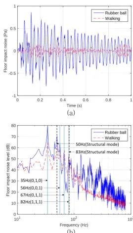 Fig. 10  Concrete slab acceleration by rubber ball 