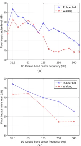 Fig. 12 Indoor average floor impact noise level 