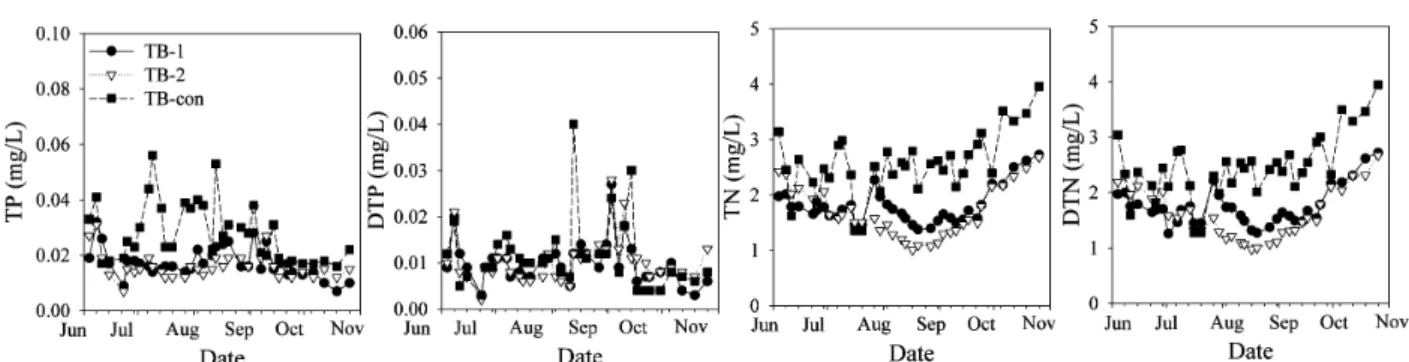 Fig.  5.  Temporal  variations  of  phytoplankton  for  testbeds  (TB-1,  TB-2)  and  outside  (TB-con).