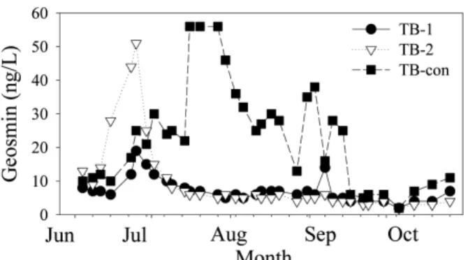 Table  1.  List  of  benthic  invertebrate  before  and  after  sediment  removal  at  testbeds  (TB-1,  TB-2)  and  outside  (TB-con)