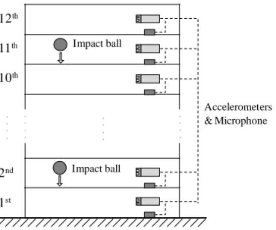 Figure 1. Multi-layered apartment house mea surement setup  을  분석하고  거리에  따른  소음  진동  크기를  예측하 였다