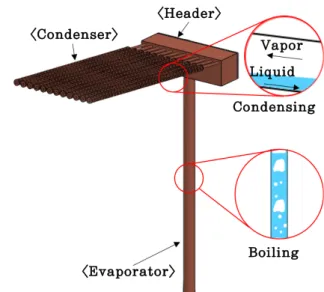 Fig. 1 Conceptual drawing of fork-end heat pipe화를 이론적으로 해석하였으며, 열설계 결과에서 단위 히트