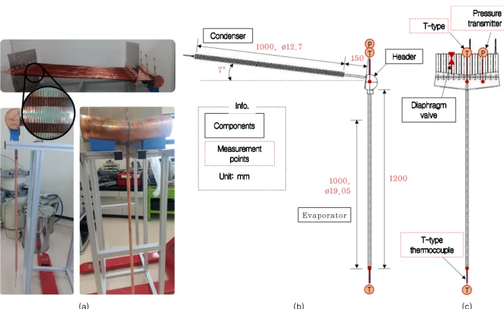 Fig. 2 The scaled-down model for fork-end heat pipe: (a) pictures, (b) a plan for side view, (c) a plan for front view