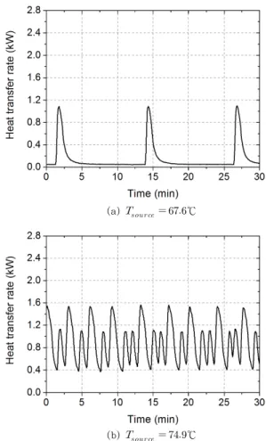 Fig. 7 The history of heat transfer rate during fully  developed nucleate boiling :      ℃