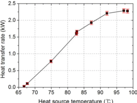 Fig. 9 Thermal resistance of the FEHP with varying heat  source temperature (flow rate of heating loop: 5.46×10 -5