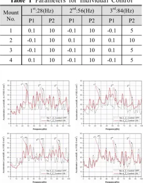 Fig.  4  Experimental  Active  Control  Configuration