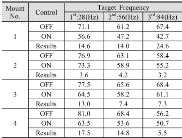 Table  2  Test  Results  for  Individual  Control