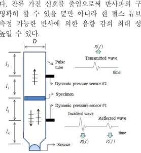 Figure  2 는  Figure  1 의  dynamic  pressure  sensor  #1 에서  측정된  시편에  입사되는  가진  신호 (입사파)와  반사되어  측정된  신호(반사파)를  각각  보여주고  있다