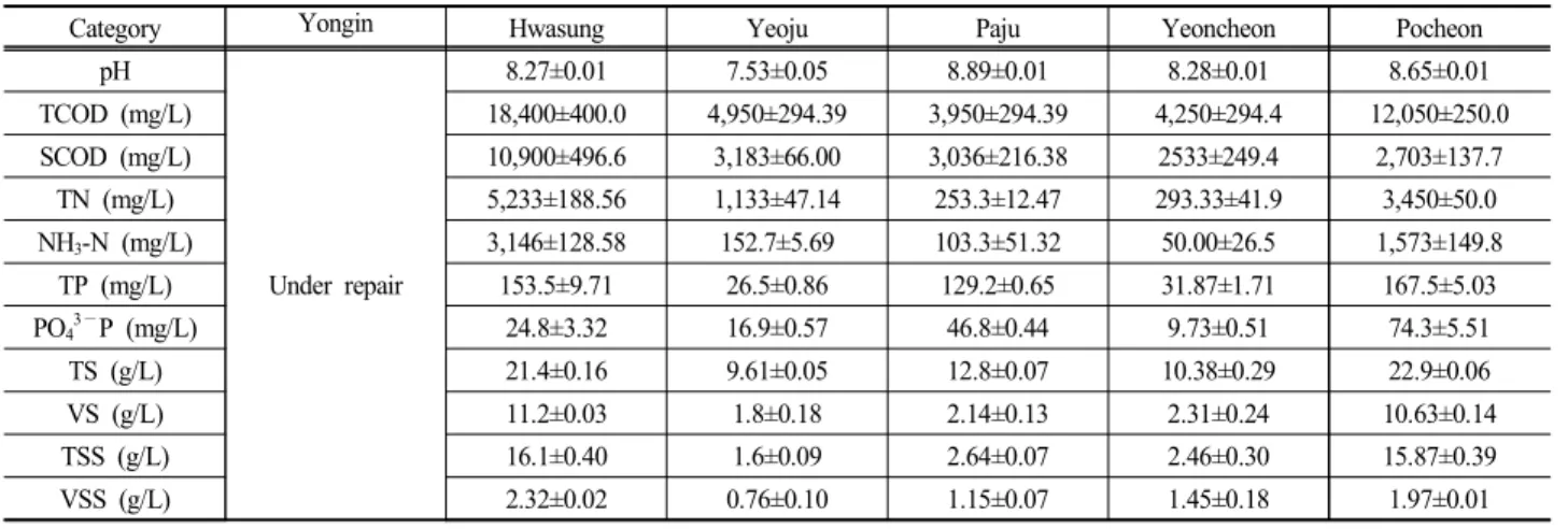 Table  1.  Characteristics  of  liquid  fertilizers  collected  in  spring  (2016.05.16 ~ 05.18)