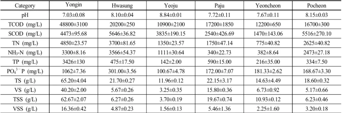 Table  3.  Characteristics  of  liquid  fertilizers  collected  in  fall  (2016.11.01 ~ 11.02)
