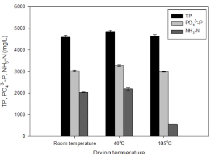 Fig.  4.  Concentration  of  phosphorus  and  pH  after  treating  100 g  of  sewage  sludge  ash  with  different  amounts  of  sulfuric  acid.