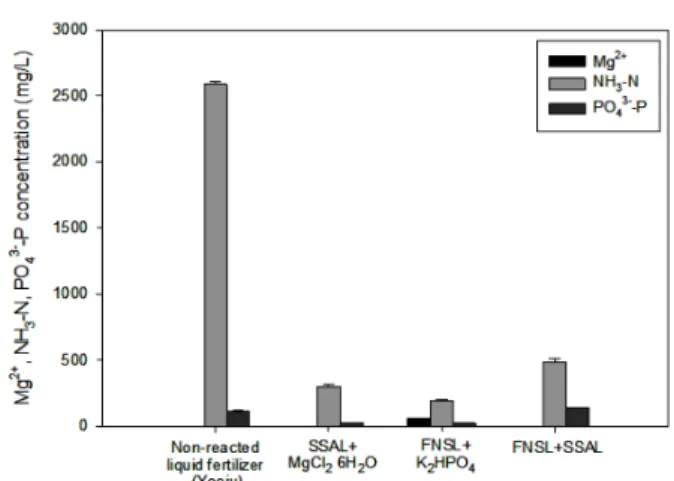 Fig.  5.  The  concentration  of  magnesium  ion  extracted  from  the  calcinated  100 g  ferronickel  slag  by  various  con-    centration  of  the  sulfuric  acid