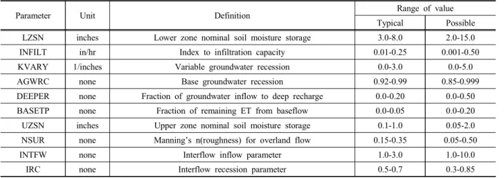 Table  1,  HSPF  hydrology  parameter  and  value  range 