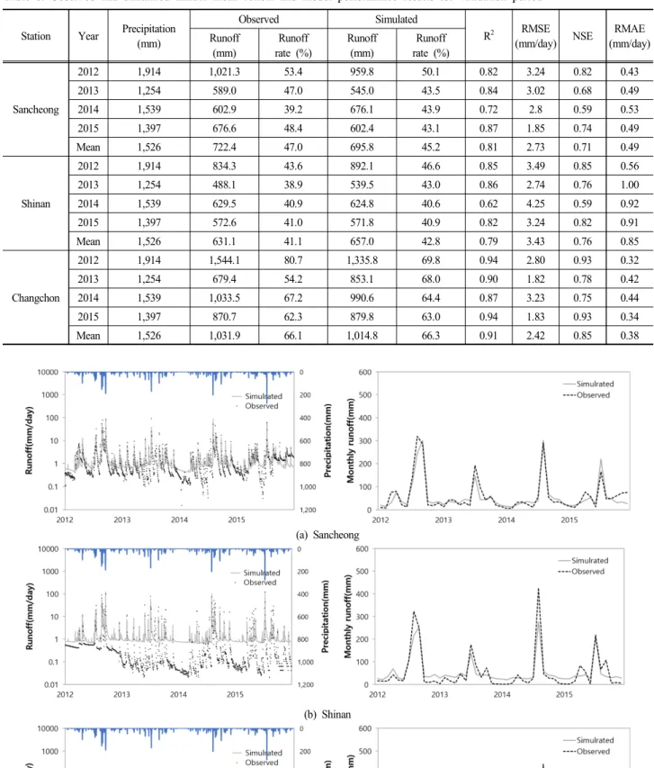 Table  6.  Observed  and  simulated  annual  mean  runoff  and  model  performance  results  for  validation  period