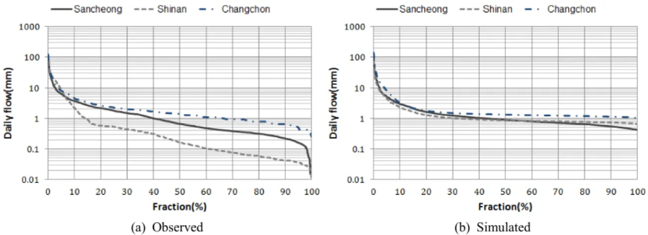 Fig.  6.  Observed  and  simulated  flow  exeedance  fraction  over  the  validation  period