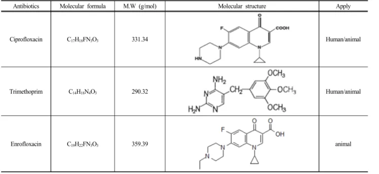 Table  1.  Characteristics  of  antibiotics