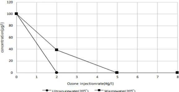 Fig.  4.  Removal  rate  of  ciprofloxacin  by  ozone  oxidation  for  high  concentration  at  20 °C.