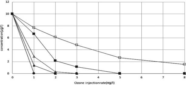 Fig.  6.  Removal  rate  of  trimethoprim  by  ozone  oxidation  for  high  concentration  at  20 °C.