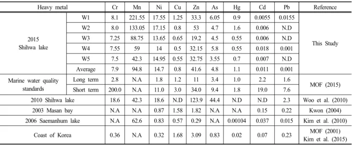 Fig.  2.  Concentration  of  heavy  metals  in  water  by  sampling  points  (SPME:  Short-term  standard  for  protection  of  marine  ecosystem).