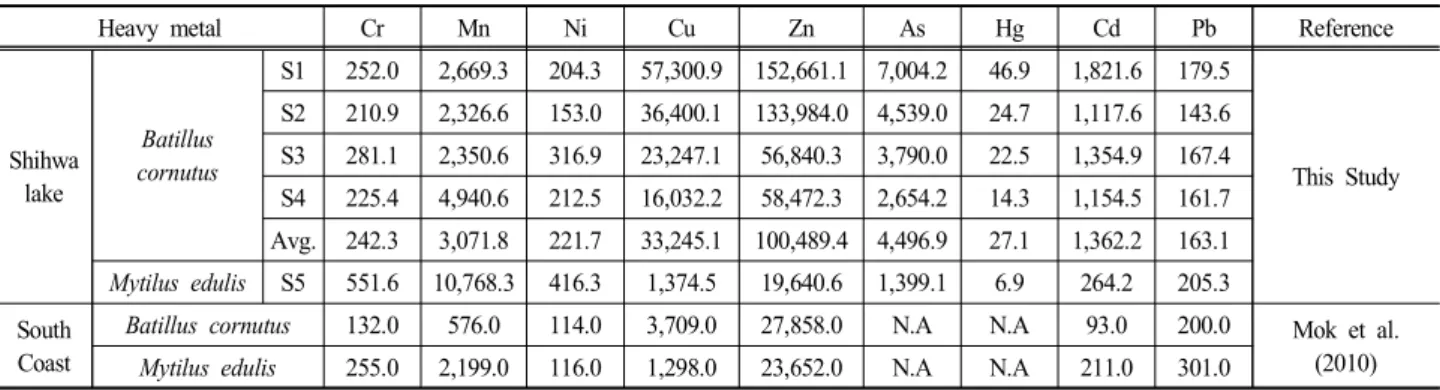 Fig.  3.  Concentration  of  heavy  metals  in  shellfishes  by  sampling  points.