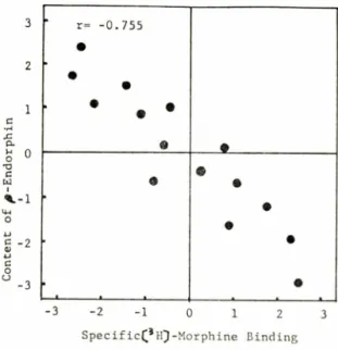 Fig.  1—Correlation  between  hot-plate  latency  and  卢-endorphin  content  in  chronic  piperine-  treated  rats