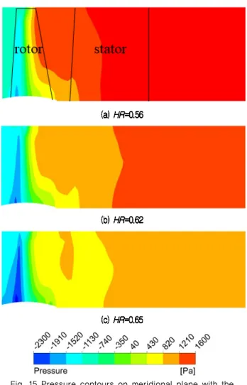 Fig. 14 Total pressure contours on meridional plane with the  variance of HR