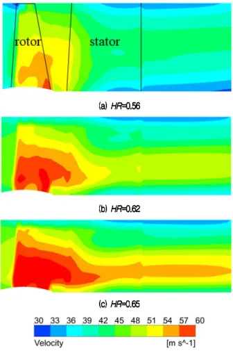 Fig. 16 Velocity contours on meridional plane with the  variance of HR