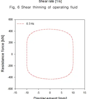 Fig. 8 Resistance force versus velocity