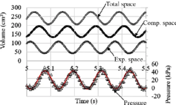 Fig. 4 Measured piston positions and damping force at disk  hole number of 28, together with curve fitting lines